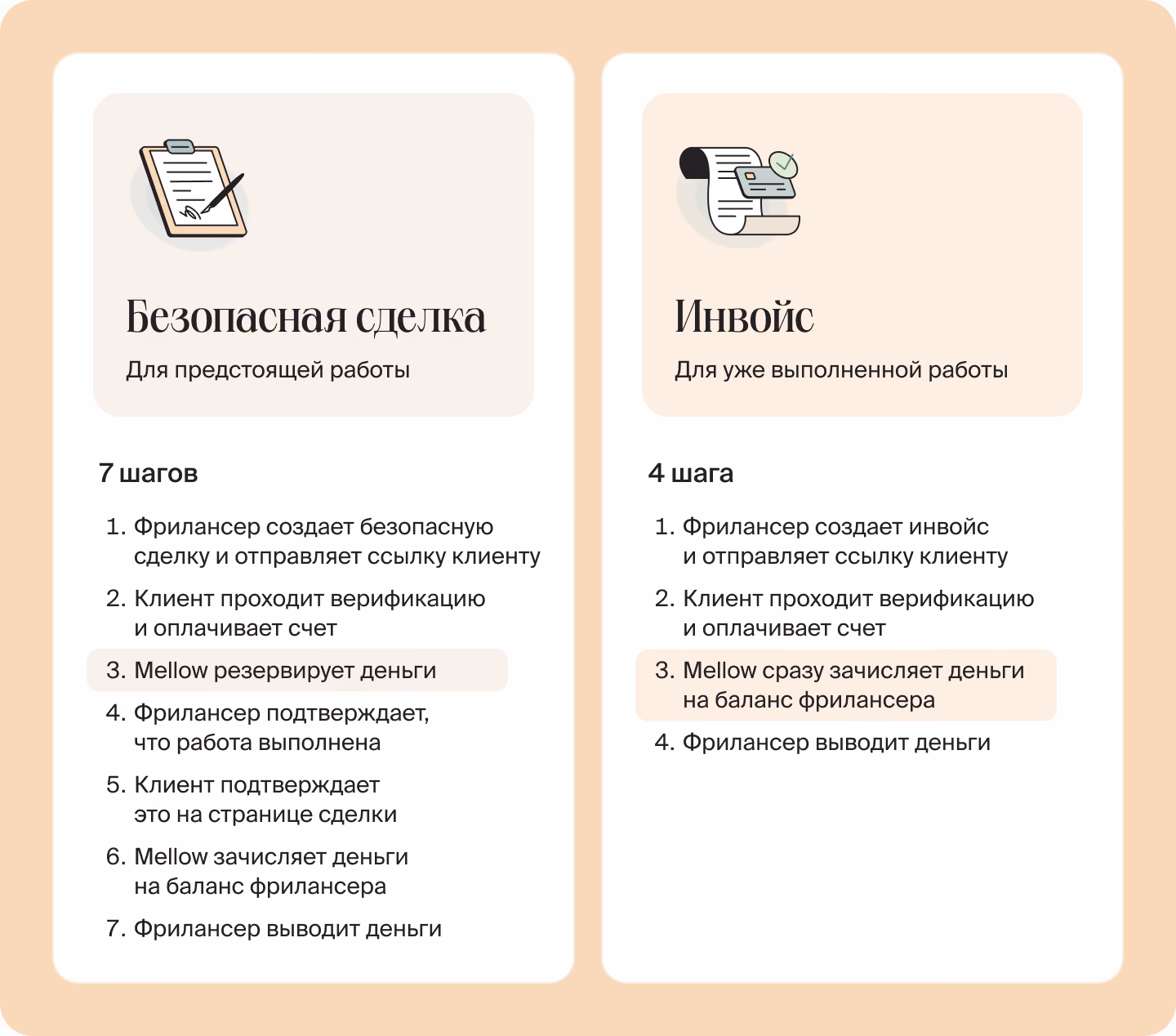 Две карточки рядом: Безопасная сделка для предстоящей работы — 7 шагов с выделенным резервом денег, и Инвойс для выполненной — 4 шага с выделенным мгновенным зачислением.