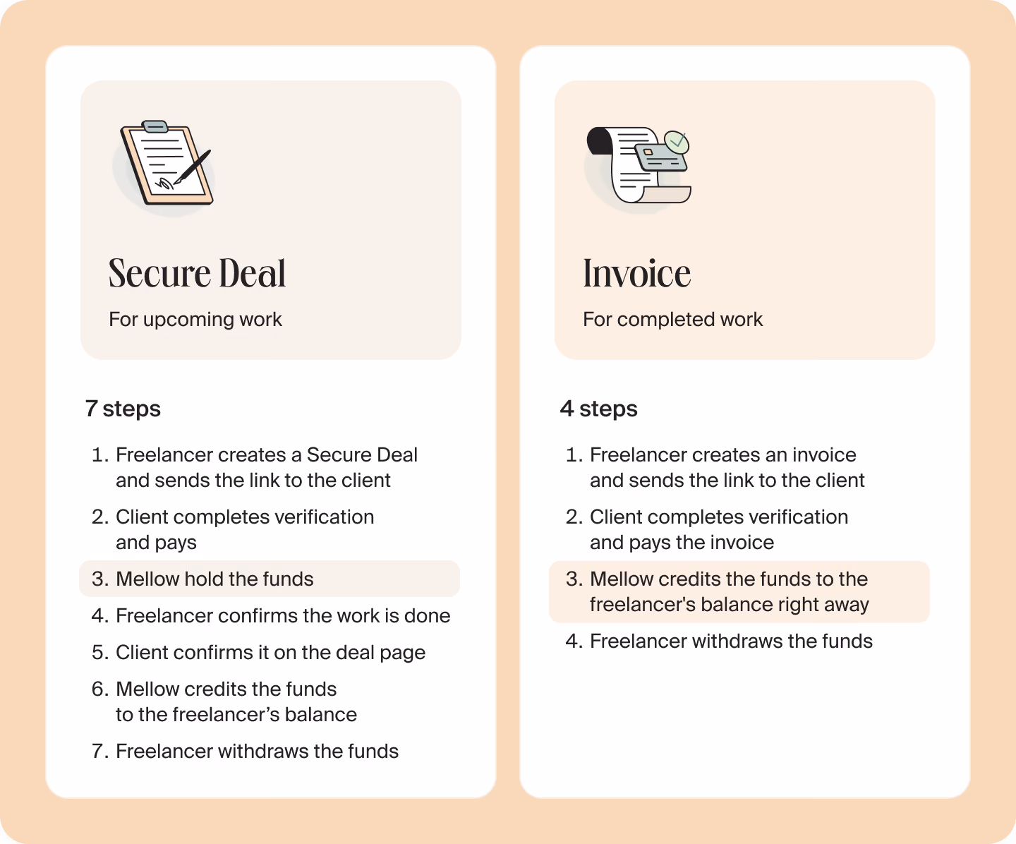 Two cards side by side: Secure Deal for upcoming work with seven steps and the funds‑reserved step highlighted, and Invoice for completed work with four steps and the funds‑credited step highlighted.