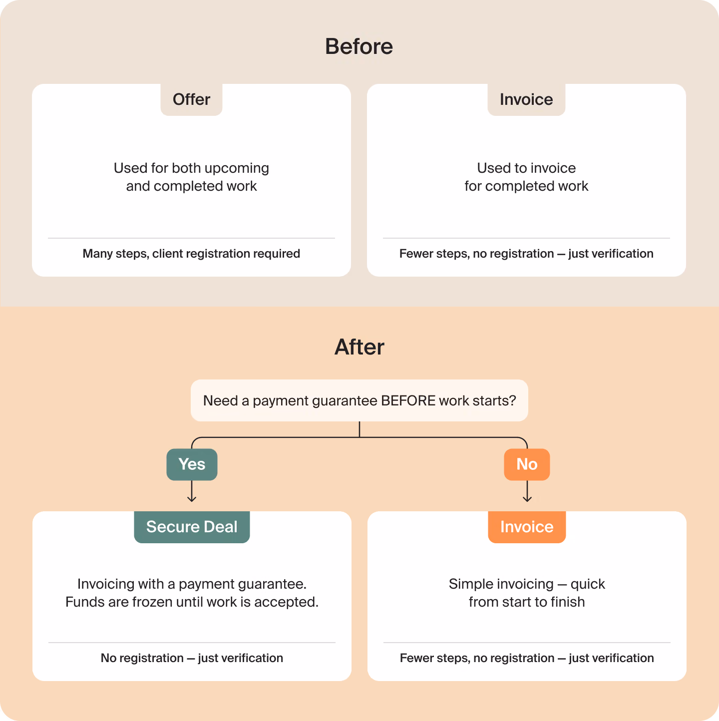 Before: Offer and Invoice cards. After: a decision tree — need a payment guarantee before work starts? Yes: Secure Deal. No: Invoice.