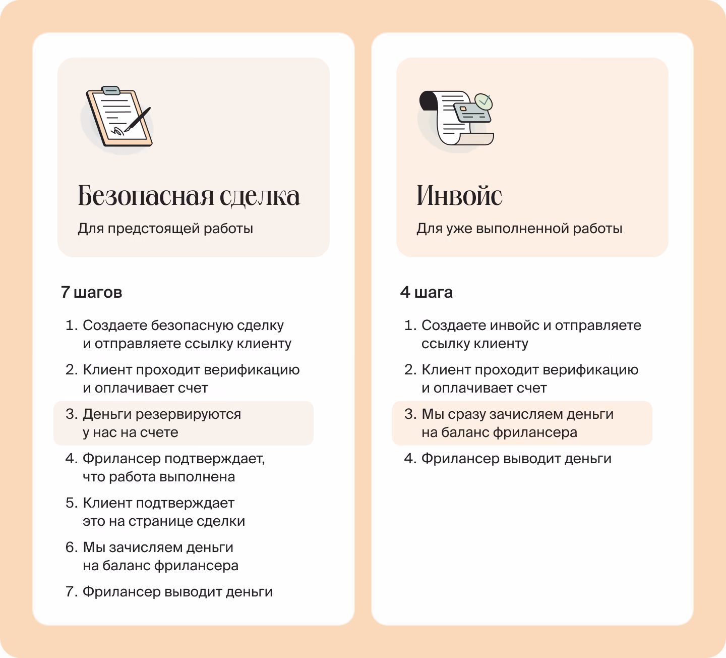 Две карточки рядом: Безопасная сделка для предстоящей работы — 7 шагов с выделенным резервом денег, и Инвойс для выполненной — 4 шага с выделенным мгновенным зачислением.