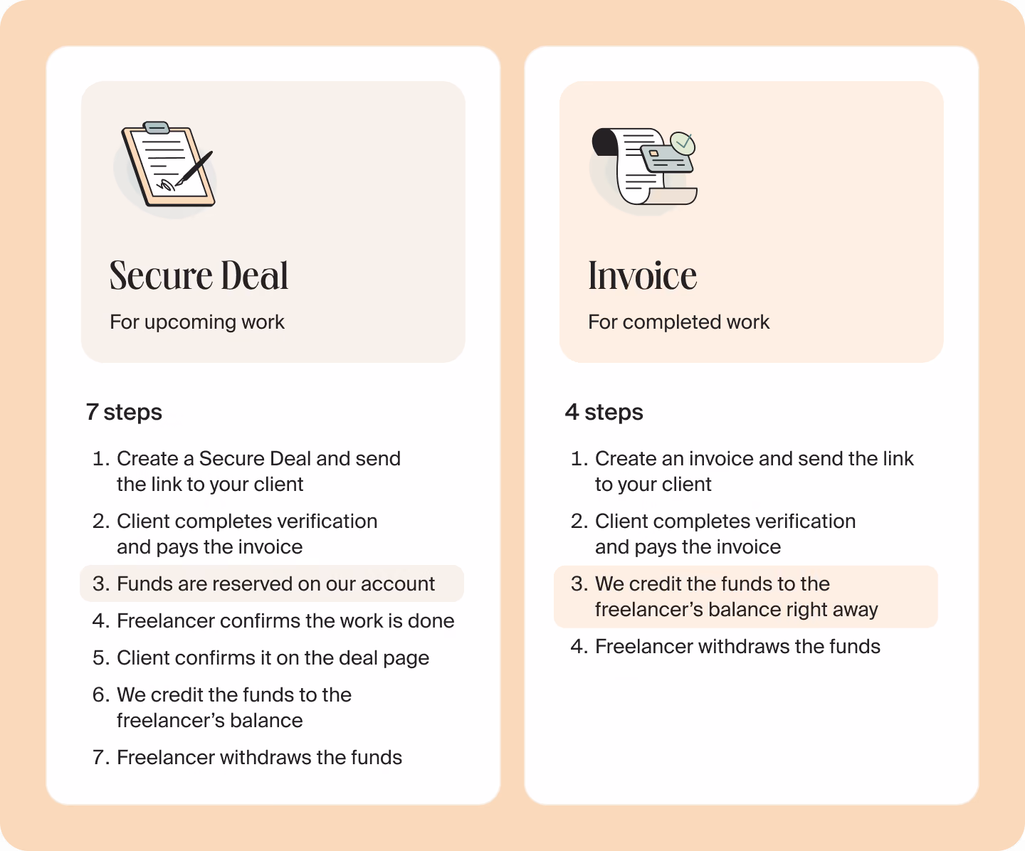 Two cards side by side: Secure Deal for upcoming work with seven steps and the funds‑reserved step highlighted, and Invoice for completed work with four steps and the funds‑credited step highlighted.