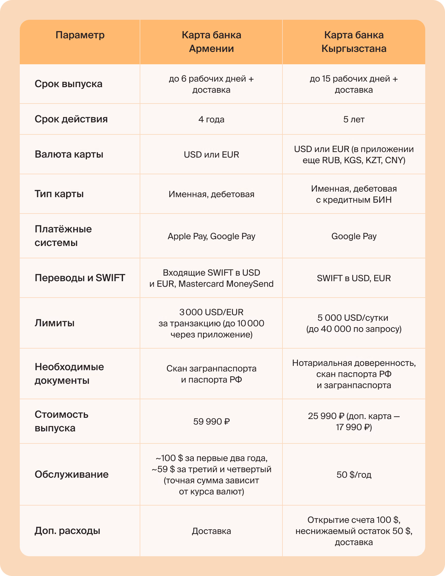 Сравнение карт EasyPayments: карта банка Армении и карта банка Кыргызстана по сроку выпуска, сроку действия, валюте, типу карты, платежным системам, переводам и SWIFT, лимитам, необходимым документам и стоимости