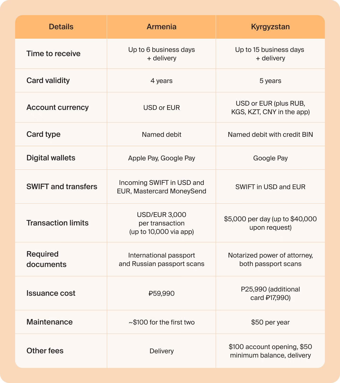 EasyPayments cards compared: Armenia and Kyrgyzstan by delivery time, card validity, account currency, card type, digital wallets, SWIFT transfers, transaction limits, required documents and fees
